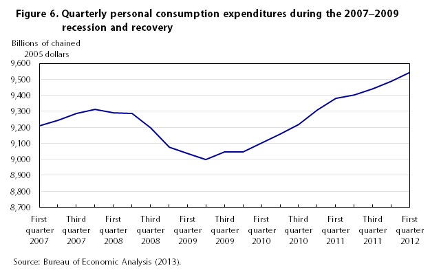 Us Consumer Spending Chart