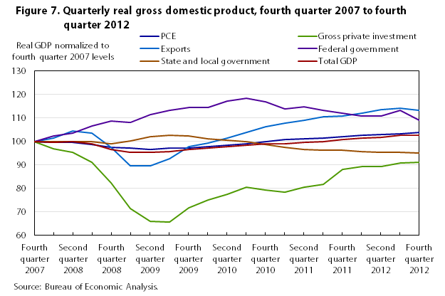 Economic Chart 2008