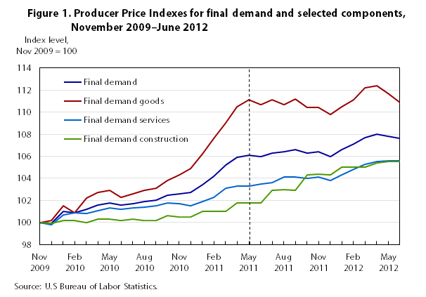 Figure 1. Producer Price Indexes for final demand and selected components, November 2009-June 2012