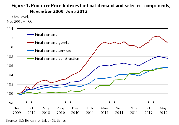 Resin Price Index Chart