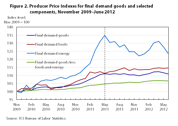 Figure 2. Producer Price Indexes for final demand and selected components, November 2009-June 2012