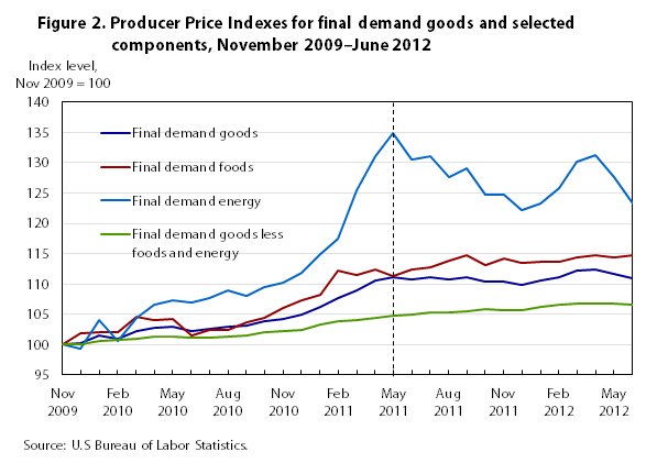 Producer Price Index Chart