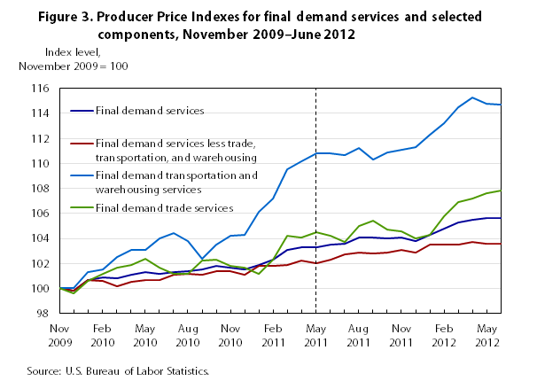 Figure 3. Producer Price Indexes for final demand and selected components, November 2009-June 2012