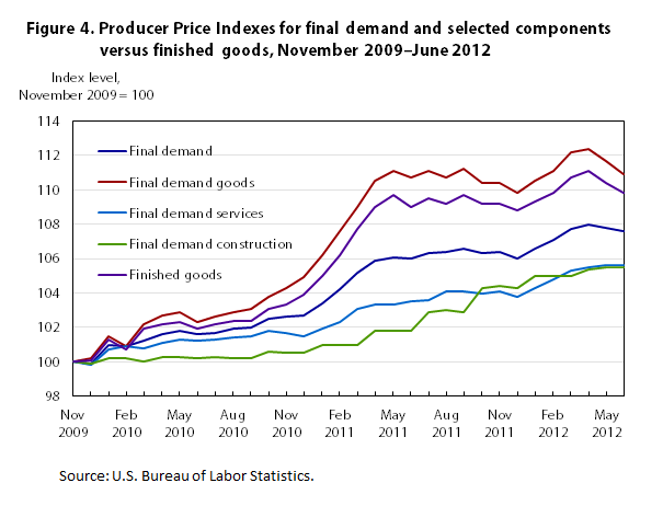 Figure 4. Producer Price Indexes for final demand and selected components versus finished goods, November 2009-June 2012