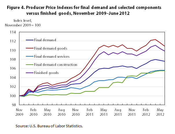 Producer Price Index Chart