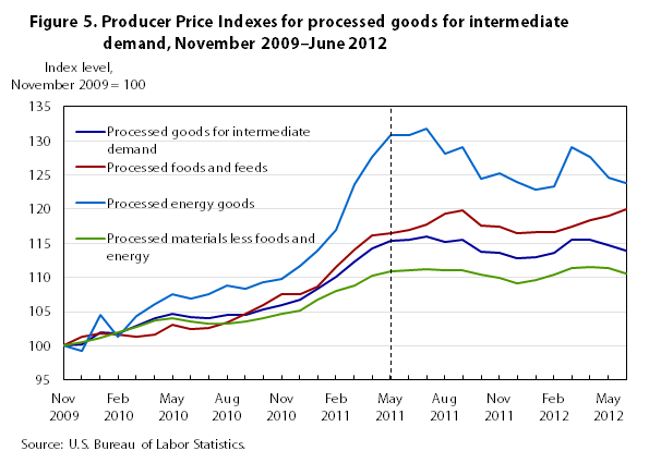 Figure 5. Producer Price Indexes for processed goods for immediate demand, November 2009-June 2012