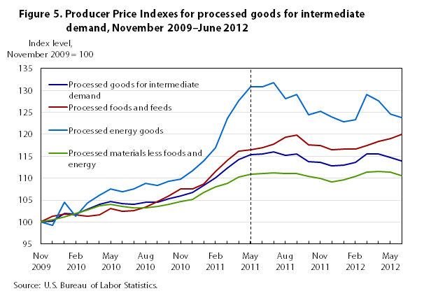 Us Producer Price Index Chart