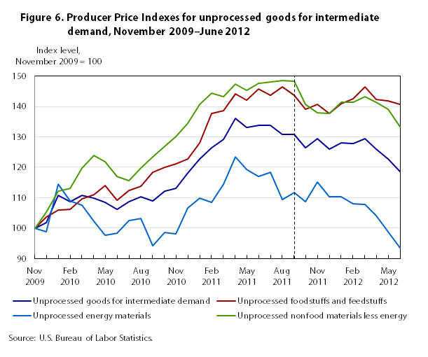 Figure 6. Producer Price Indexes for unprocessed goods for immediate demand, November 2009-June 2012