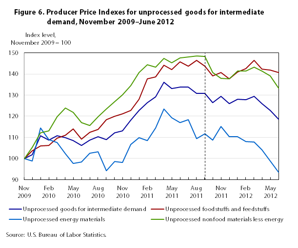 Producer Price Index Home : U.S. Bureau of Labor Statistics