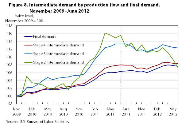Figure 8. Producer Price Indexes by production flow and final demand, November 2009-June 2012