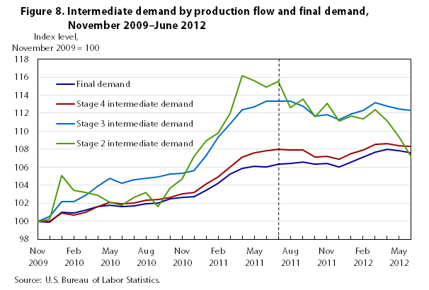 Producer Price Index Chart