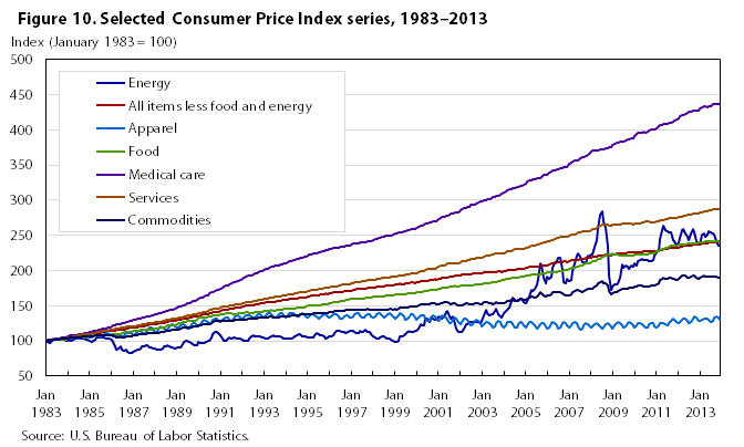 Food Price Inflation Chart