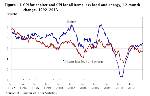 1986 Cost Of Living Chart