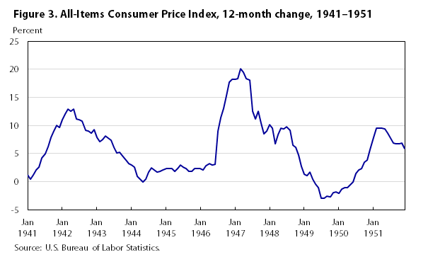 1966 Cost Of Living Chart