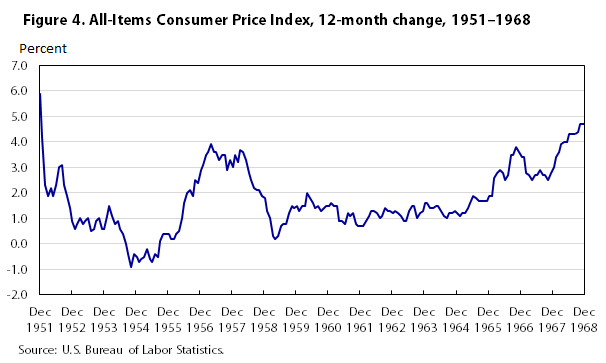 Annual Consumer Price Index Chart
