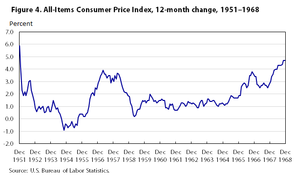 Cpi History Chart