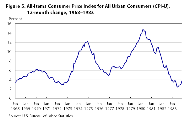 How have bread prices changed since 1925?