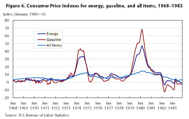 1968 Cost Of Living Chart