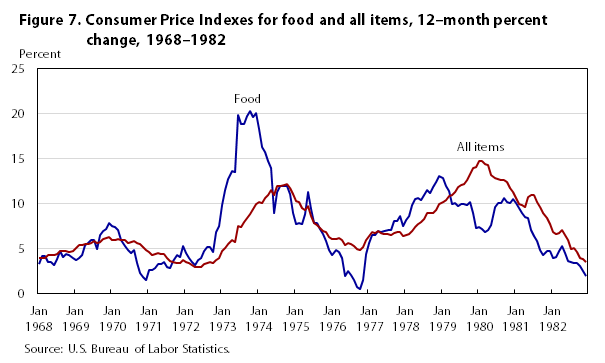 Annual Consumer Price Index Chart