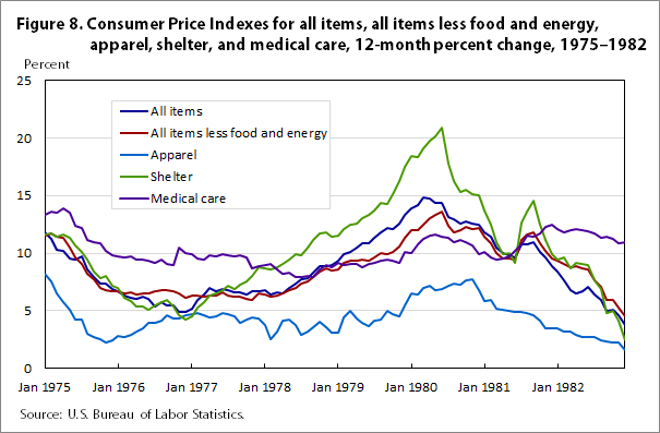 1968 Cost Of Living Chart