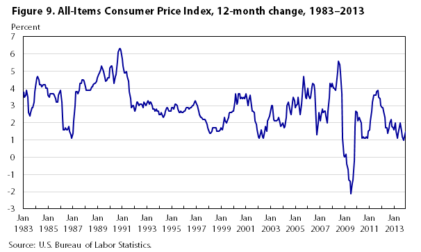 1966 Cost Of Living Chart