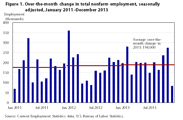 Non Farm Payroll Data Chart