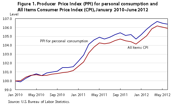 Producer Price Index Chart