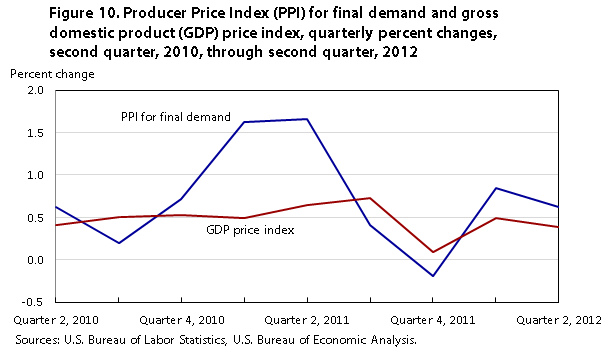 Producer Price Index Chart