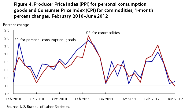 Us Producer Price Index Chart