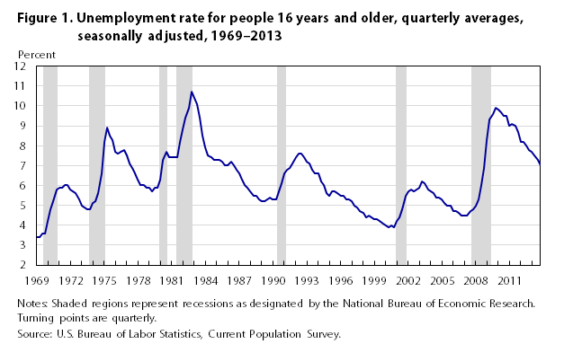 Unemployment Chart 2014