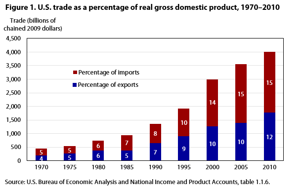 Image result for countries exports and imports percentages of gdp