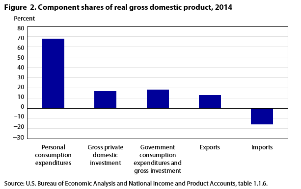 Figure  2. Component shares of real gross domestic product, 2013