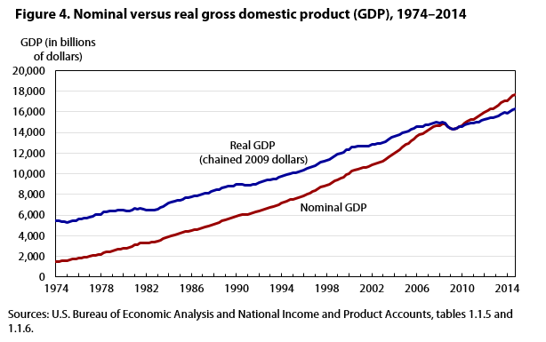 Figure 4. Nominal versus real gross domestic product (GDP), 1974–2014