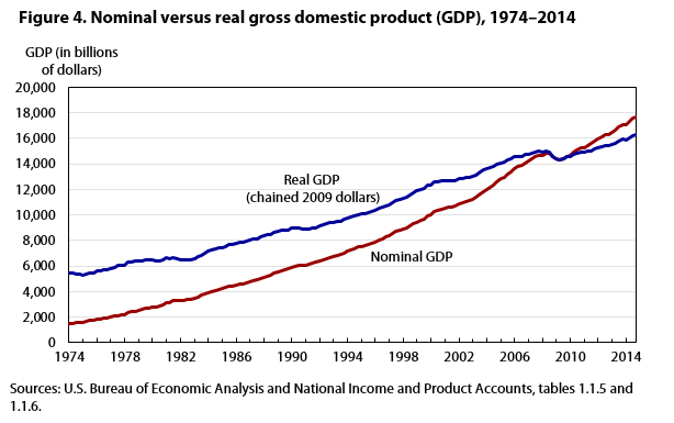 What is the difference between nominal GDP and real GDP?