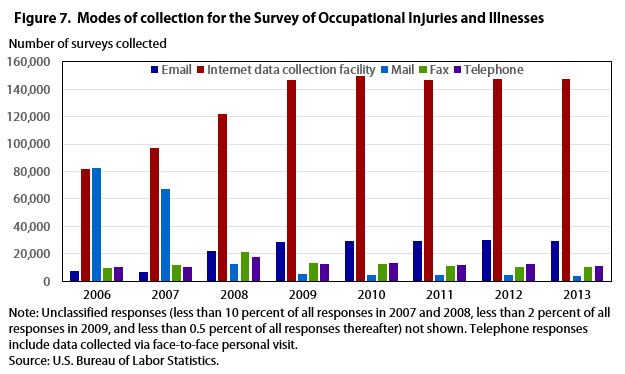 Graph of Results of Implementation of Occupational Safety and Health of