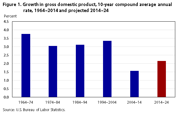 Macro projections figure 1