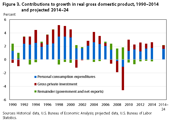 Who contributes to the growth of the US Economy? - Economics Outlook