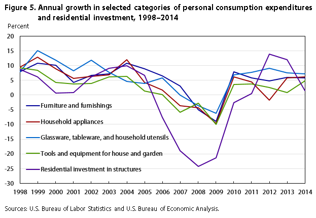 Macro projections figure 5