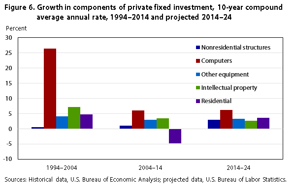 Macro projections figure 6