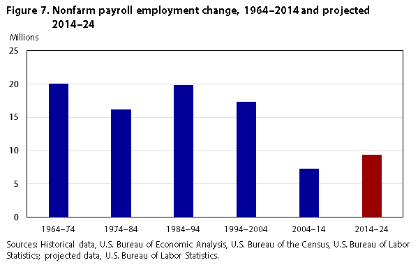 Macro projections figure 7