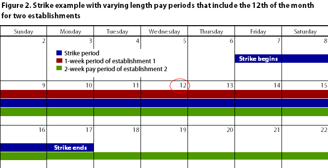 Calendar showing strike example during a pay period