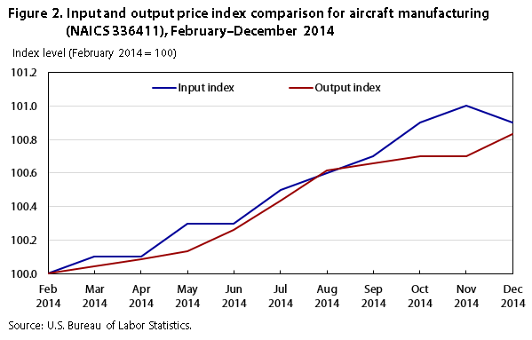 PPI figure 2