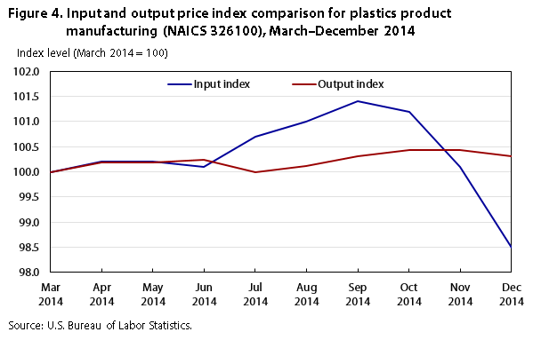 PPI figure 4