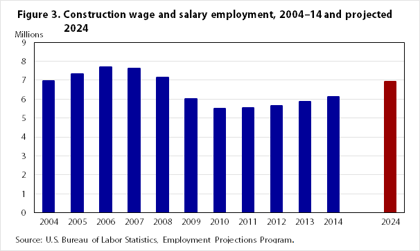 What is the agency that lists employee salary averages and projections?