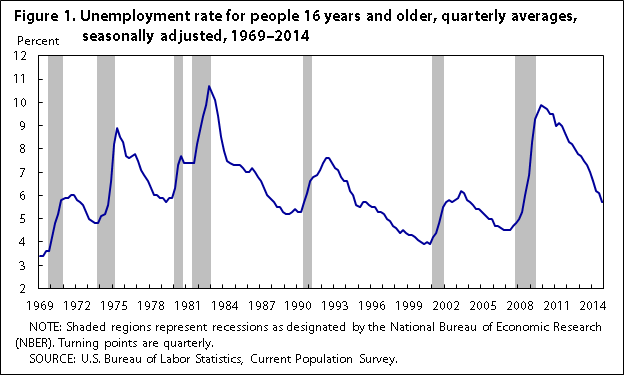 Unemployment Chart 2014