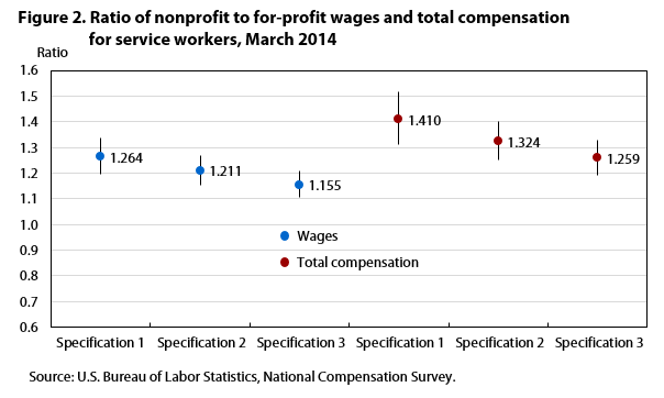 Nonprofit Ceo Compensation Chart