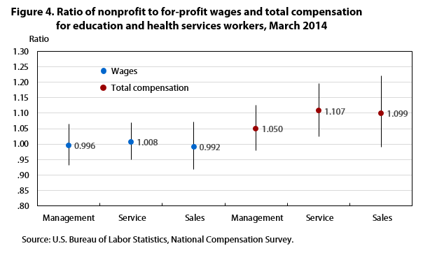 Nonprofit Ceo Salaries Chart