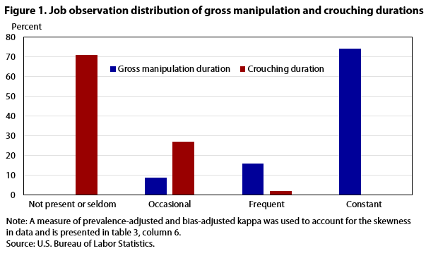 Figure 1. Job observation distribution of manipulation duration and crouching duration