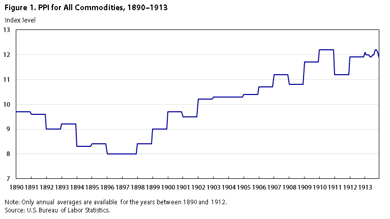 Us Producer Price Index Chart