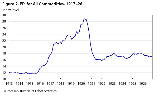 Us Producer Price Index Chart